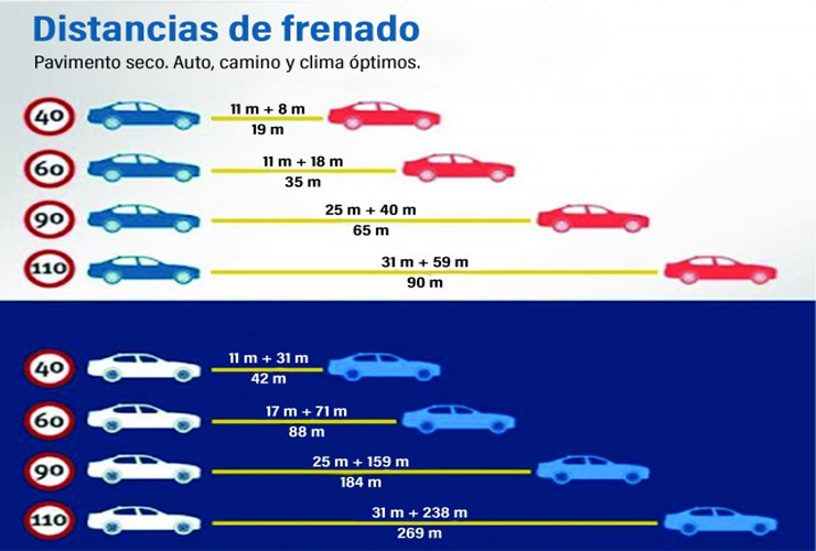 Distancias de frenado Distancias de frenado