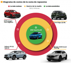 Conozca los costos de reparación de SUV compactas